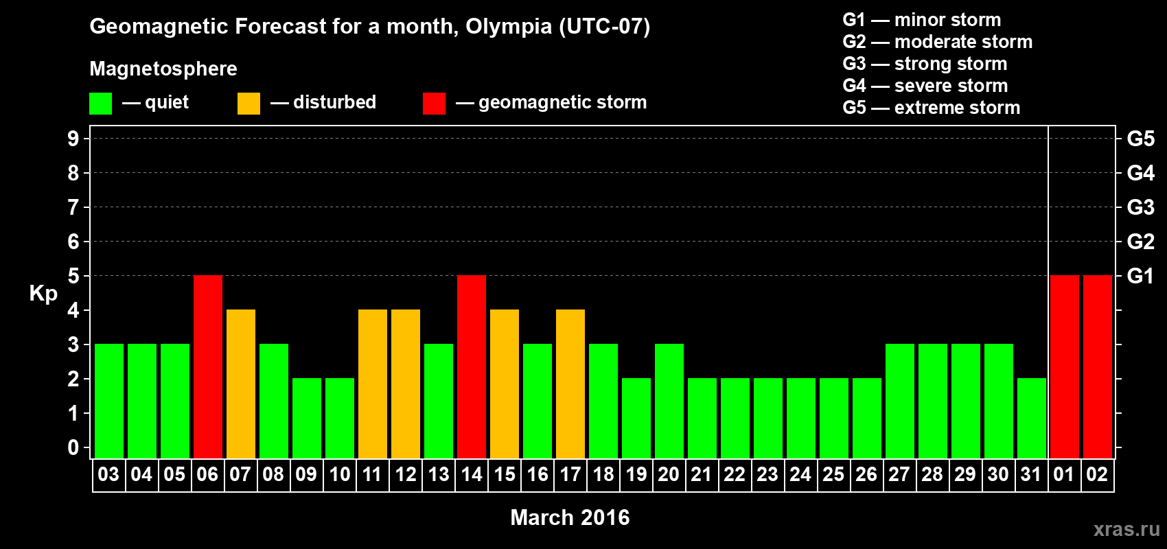 Forecast of the daily maximal value of geomagnetic index Kp for <b>1 month</b> (31 days) <b>from Mar 03, 2016 to Apr 02, 2016</b>