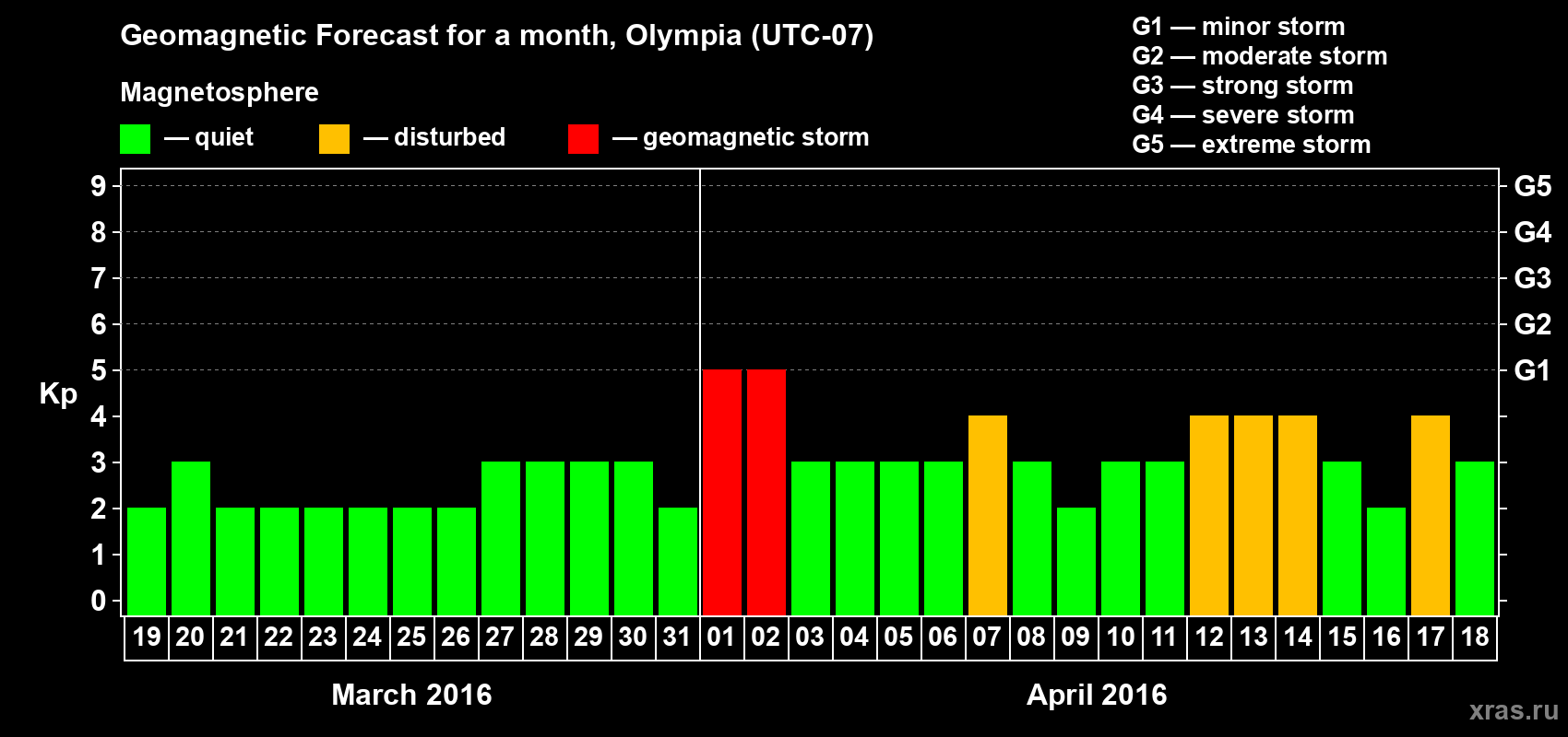 Forecast of the daily maximal value of geomagnetic index Kp for <b>1 month</b> (31 days) <b>from Mar 19, 2016 to Apr 18, 2016</b>