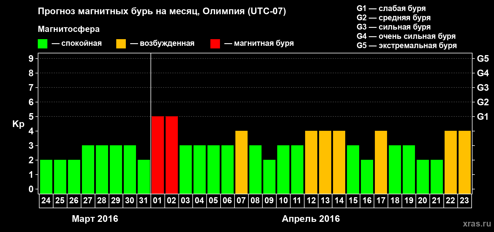Прогноз максимального суточного геомагнитного индекса Kp на <b>1 месяц</b> (31 день) <b>с 24 марта по 23 апреля 2016 г</b>