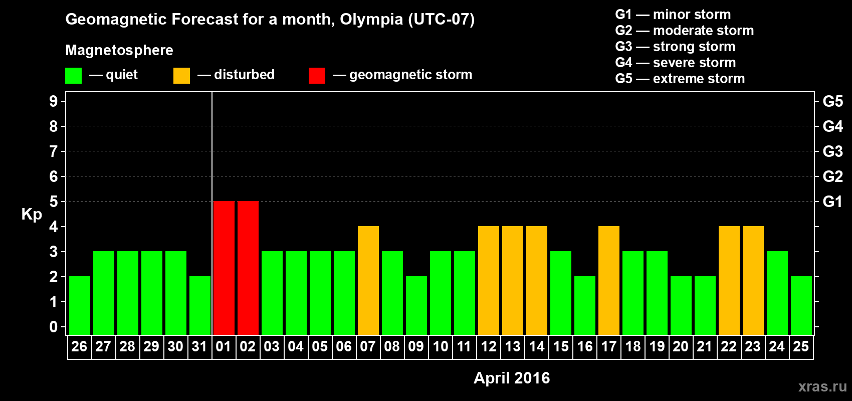 Forecast of the daily maximal value of geomagnetic index Kp for <b>1 month</b> (31 days) <b>from Mar 26, 2016 to Apr 25, 2016</b>