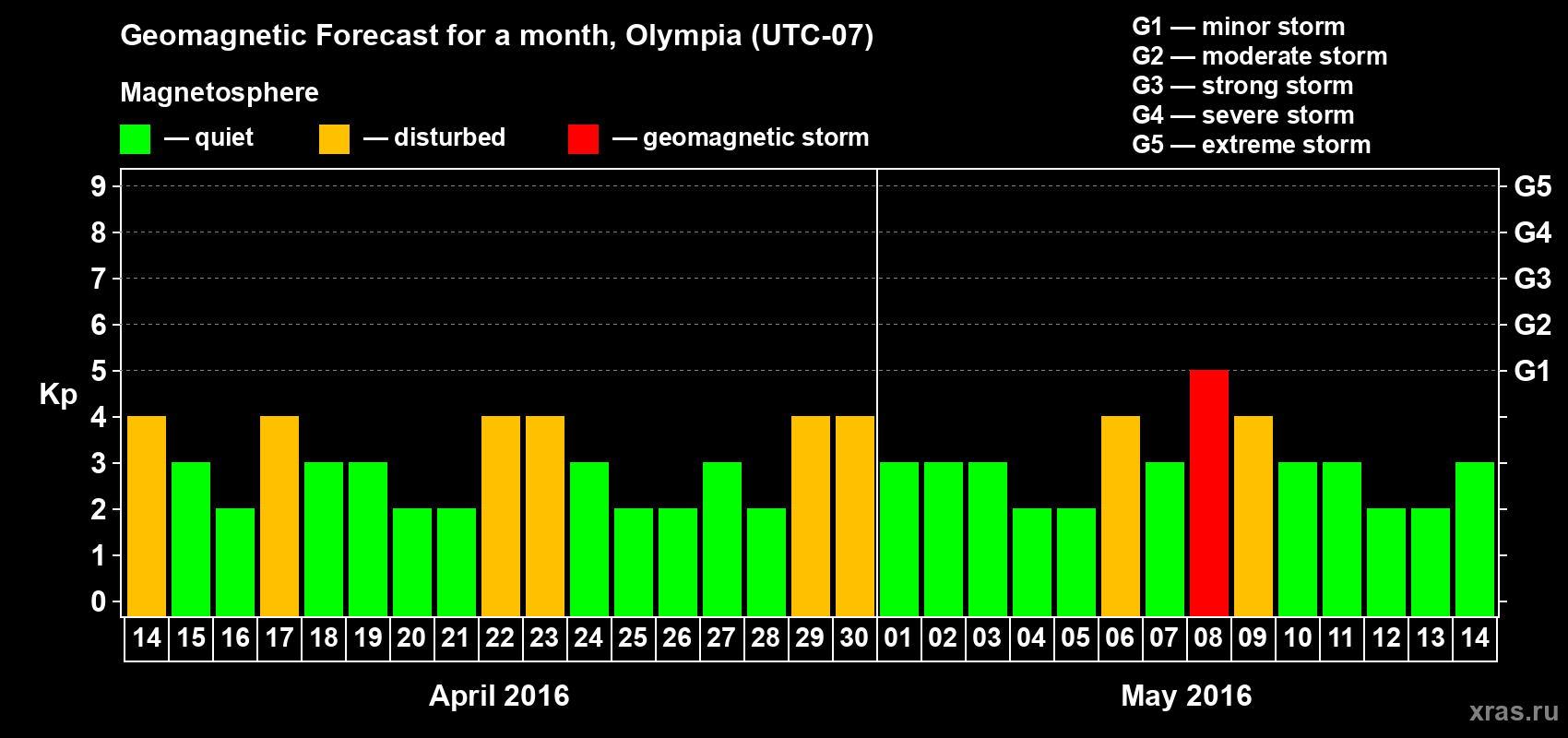 Forecast of the daily maximal value of geomagnetic index Kp for <b>1 month</b> (31 days) <b>from Apr 14, 2016 to May 14, 2016</b>