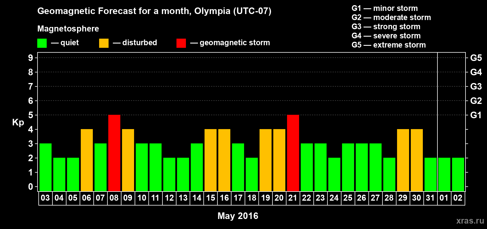 Forecast of the daily maximal value of geomagnetic index Kp for <b>1 month</b> (31 days) <b>from May 03, 2016 to Jun 02, 2016</b>