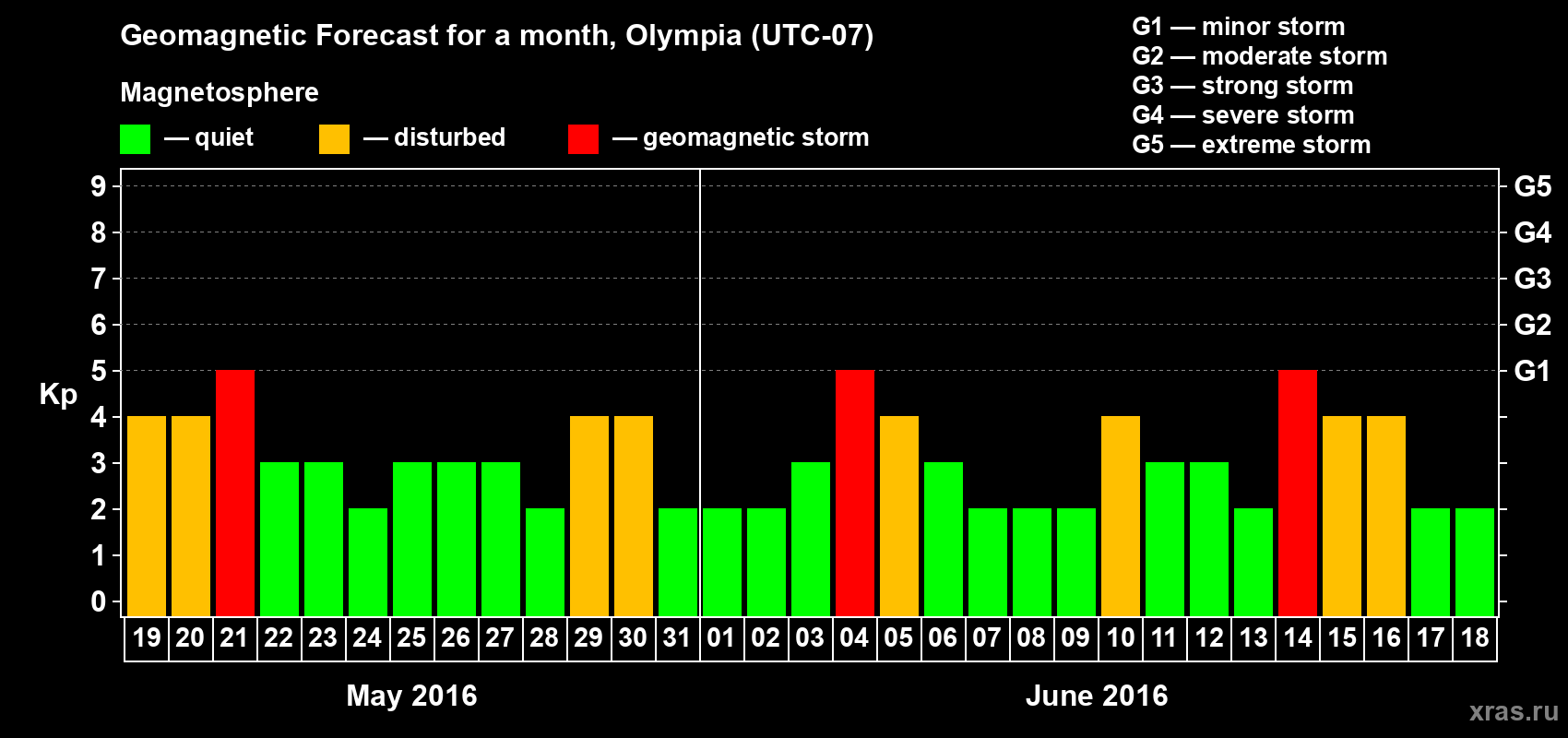 Forecast of the daily maximal value of geomagnetic index Kp for <b>1 month</b> (31 days) <b>from May 19, 2016 to Jun 18, 2016</b>