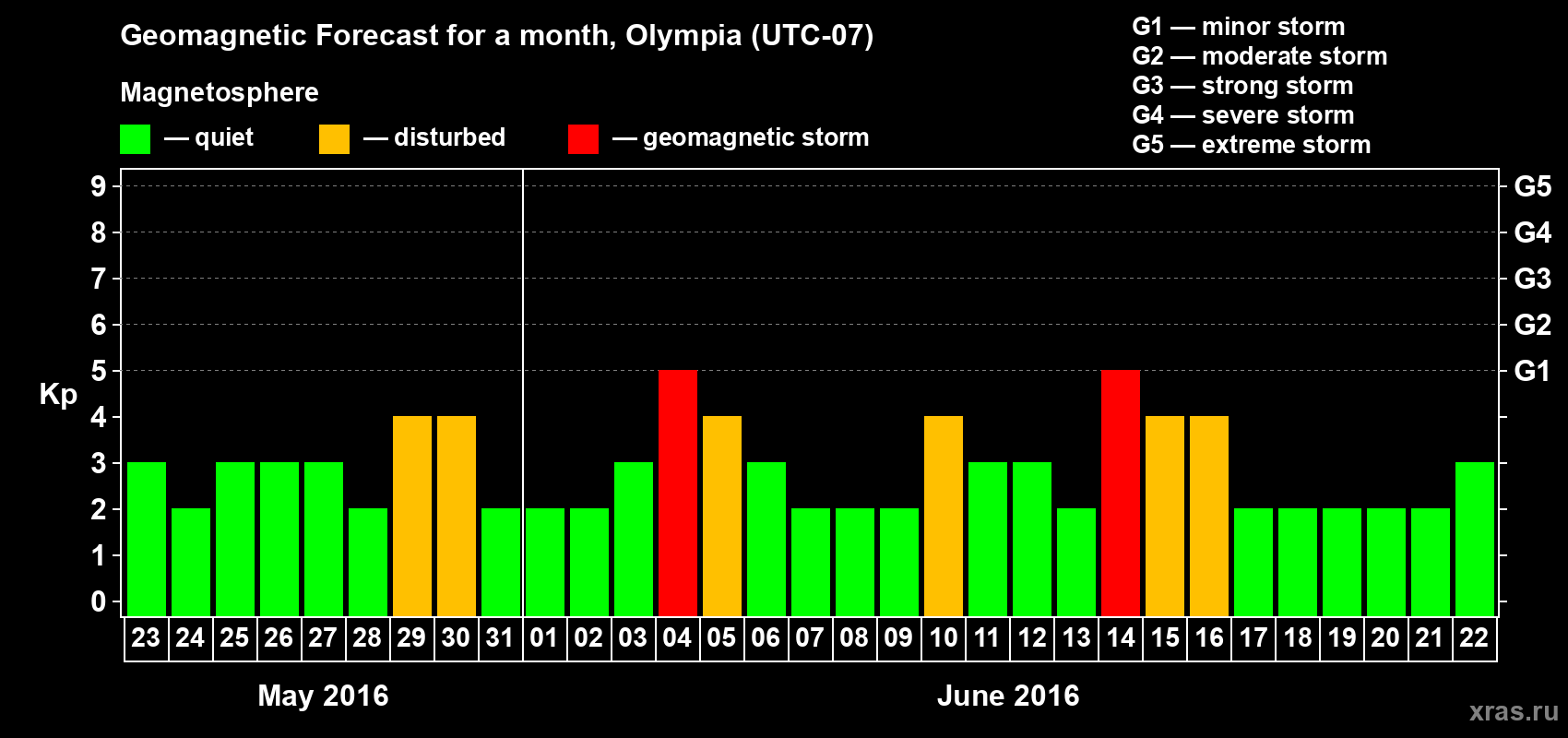 Forecast of the daily maximal value of geomagnetic index Kp for <b>1 month</b> (31 days) <b>from May 23, 2016 to Jun 22, 2016</b>