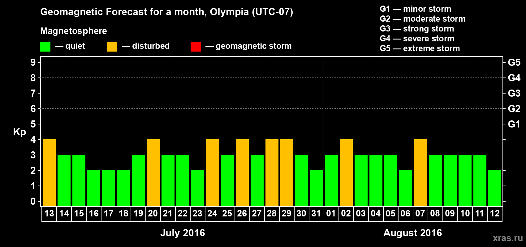 Forecast of the daily maximal value of geomagnetic index Kp for <b>1 month</b> (31 days) <b>from Jul 13, 2016 to Aug 12, 2016</b>