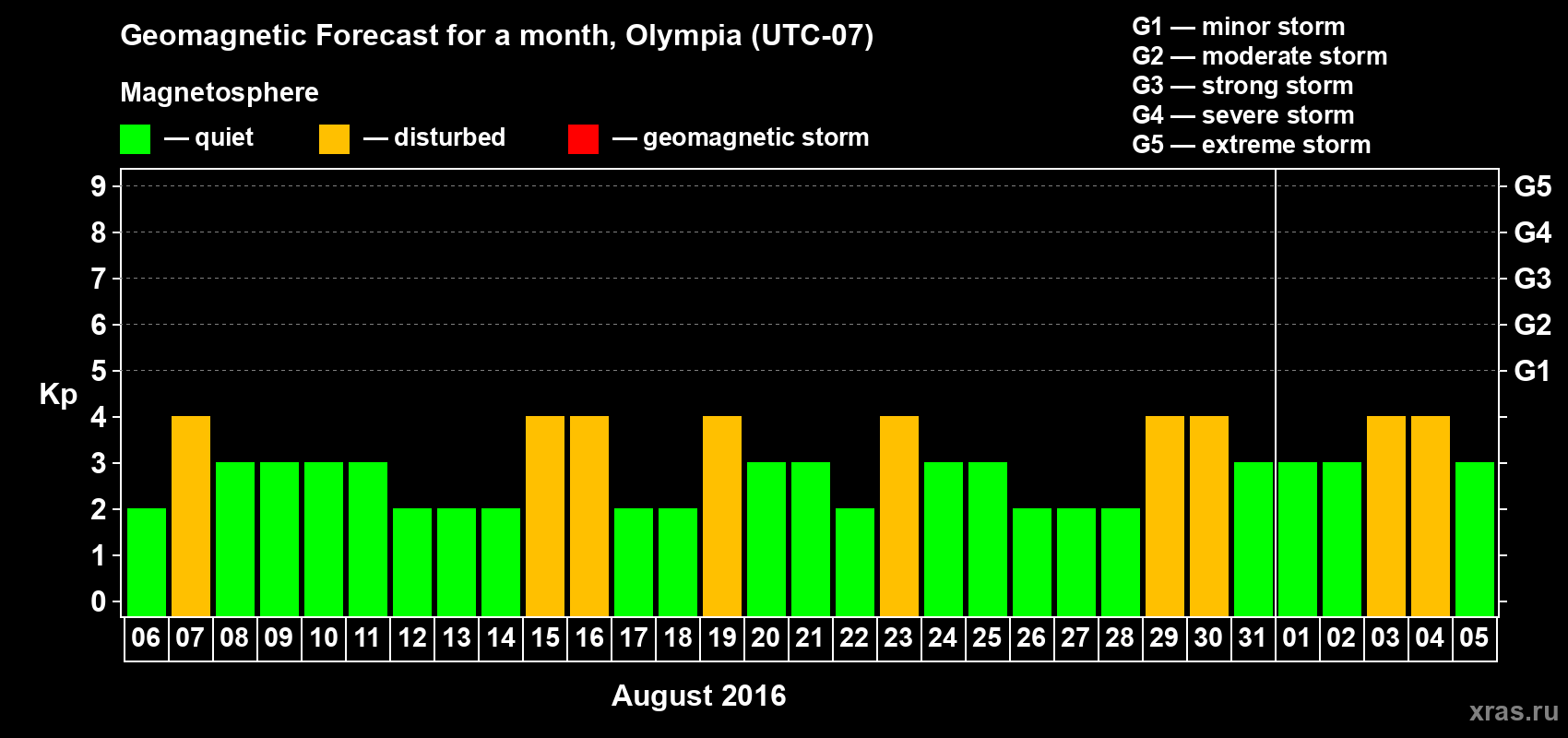 Forecast of the daily maximal value of geomagnetic index Kp for <b>1 month</b> (31 days) <b>from Aug 06, 2016 to Sep 05, 2016</b>