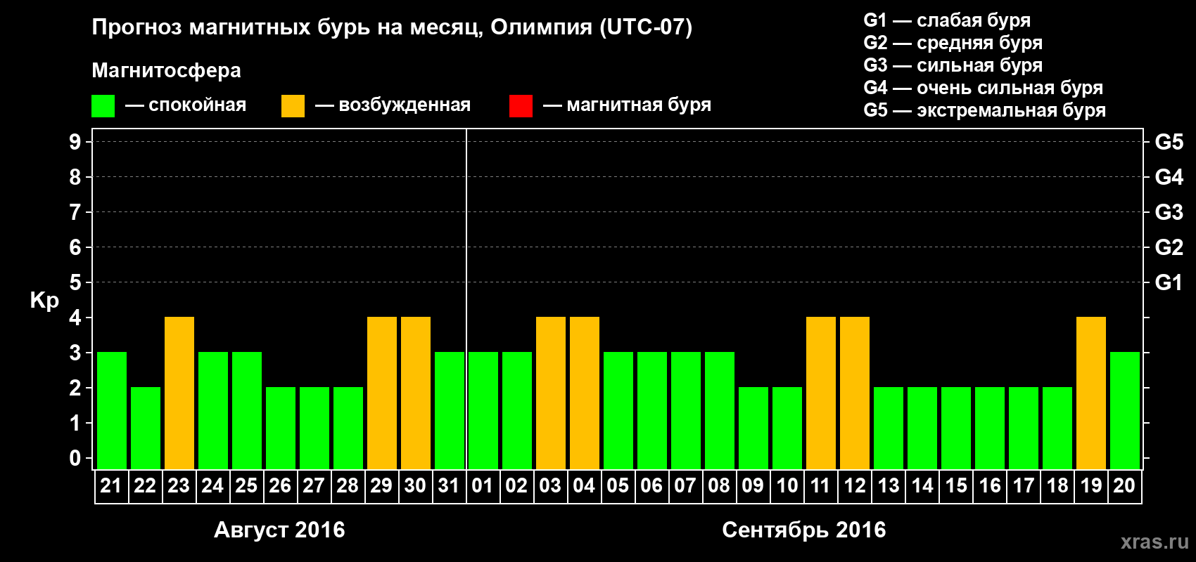 Прогноз максимального суточного геомагнитного индекса Kp на <b>1 месяц</b> (31 день) <b>с 21 августа по 20 сентября 2016 г</b>