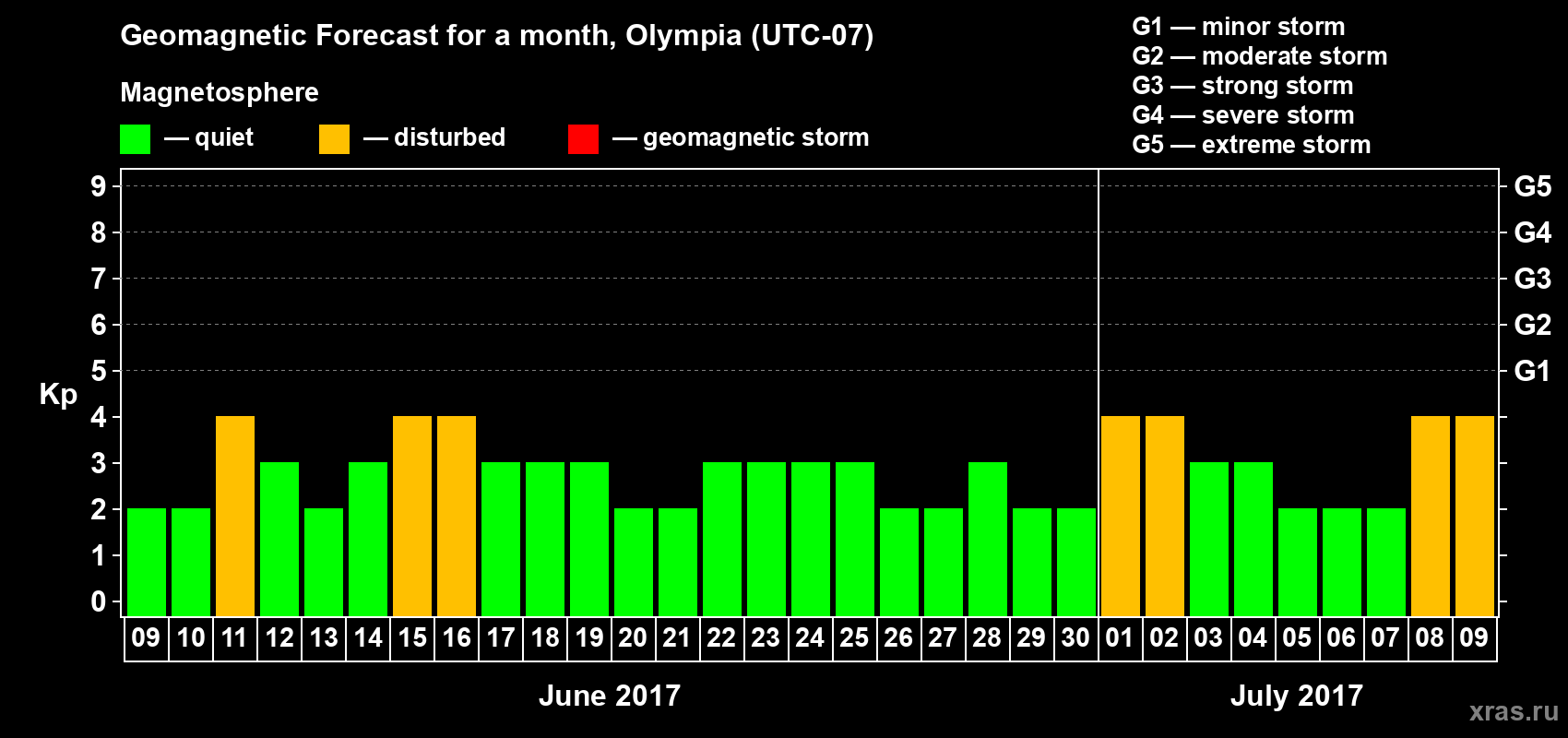 Forecast of the daily maximal value of geomagnetic index Kp for <b>1 month</b> (31 days) <b>from Jun 09, 2017 to Jul 09, 2017</b>