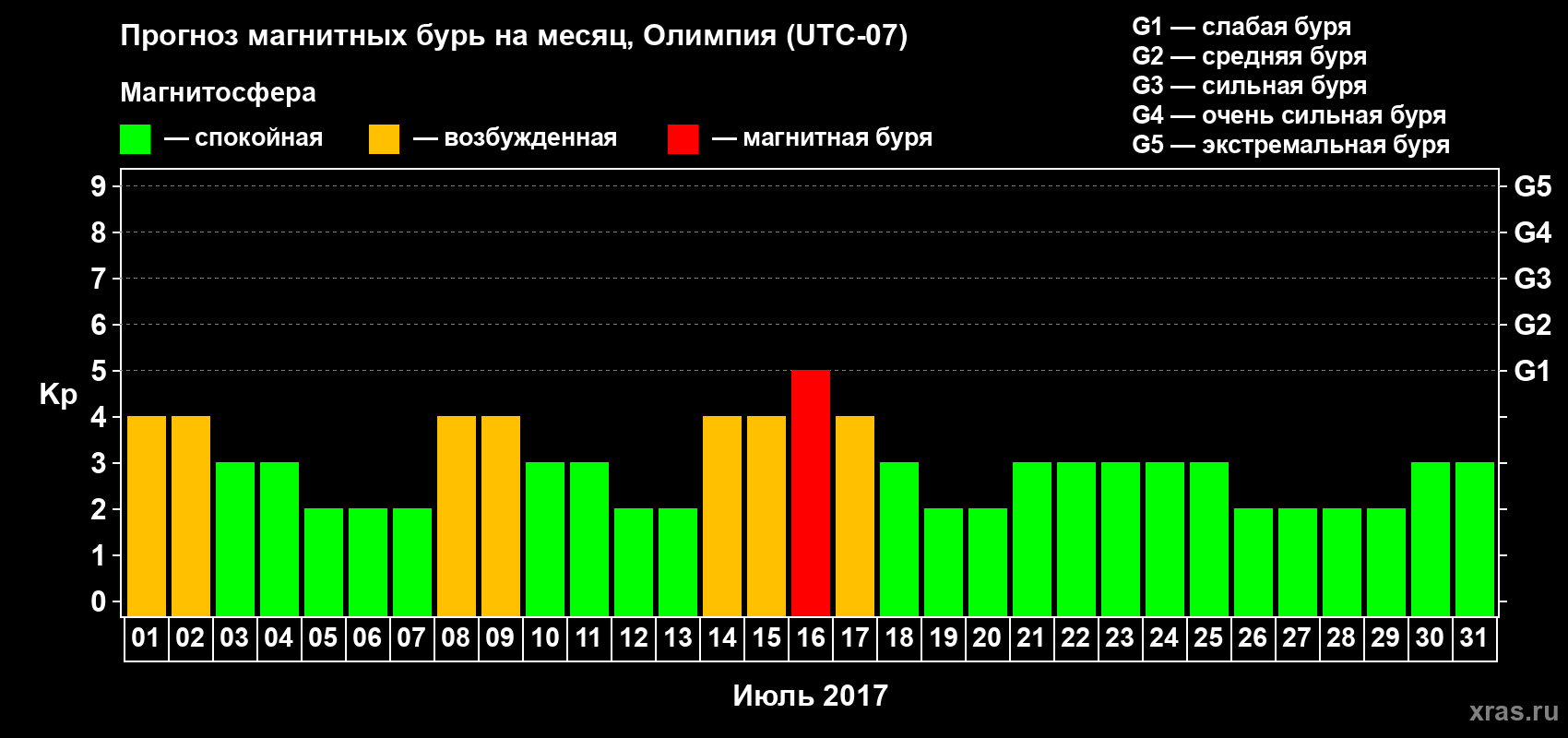 Прогноз максимального суточного геомагнитного индекса Kp на <b>1 месяц</b> (31 день) <b>с 01 июля по 31 июля 2017 г</b>