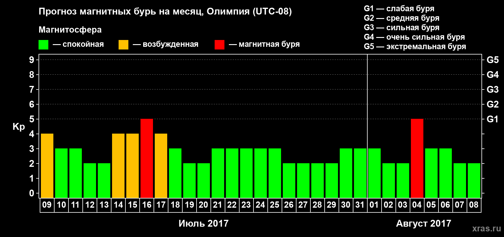 Прогноз максимального суточного геомагнитного индекса Kp на <b>1 месяц</b> (31 день) <b>с 09 июля по 08 августа 2017 г</b>