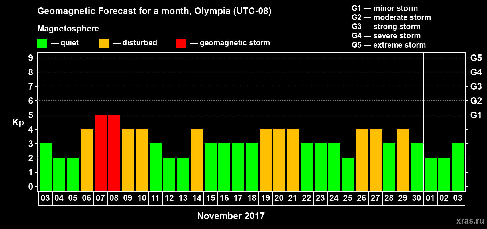 Forecast of the daily maximal value of geomagnetic index Kp for <b>1 month</b> (31 days) <b>from Nov 03, 2017 to Dec 03, 2017</b>