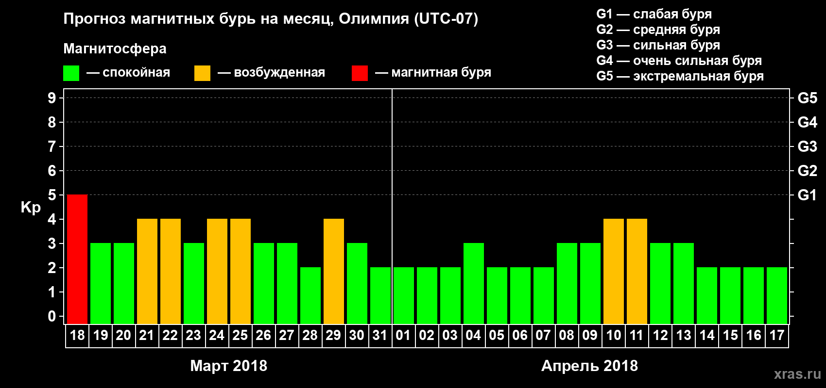 Прогноз максимального суточного геомагнитного индекса Kp на <b>1 месяц</b> (31 день) <b>с 18 марта по 17 апреля 2018 г</b>