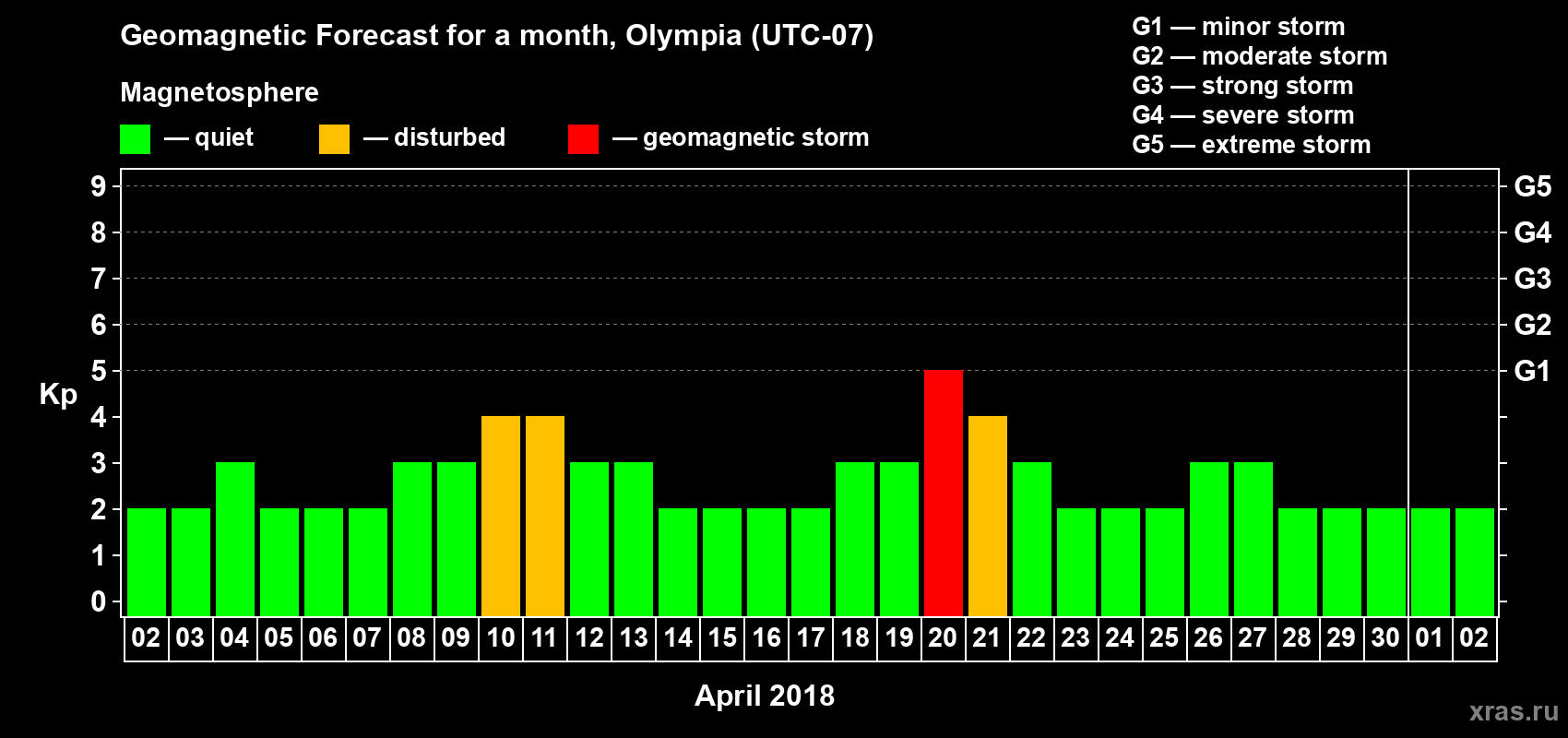 Forecast of the daily maximal value of geomagnetic index Kp for <b>1 month</b> (31 days) <b>from Apr 02, 2018 to May 02, 2018</b>