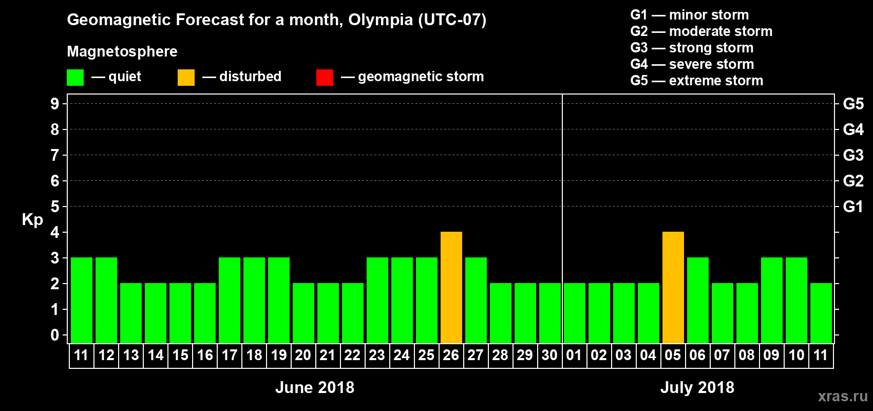 Forecast of the daily maximal value of geomagnetic index Kp for <b>1 month</b> (31 days) <b>from Jun 11, 2018 to Jul 11, 2018</b>