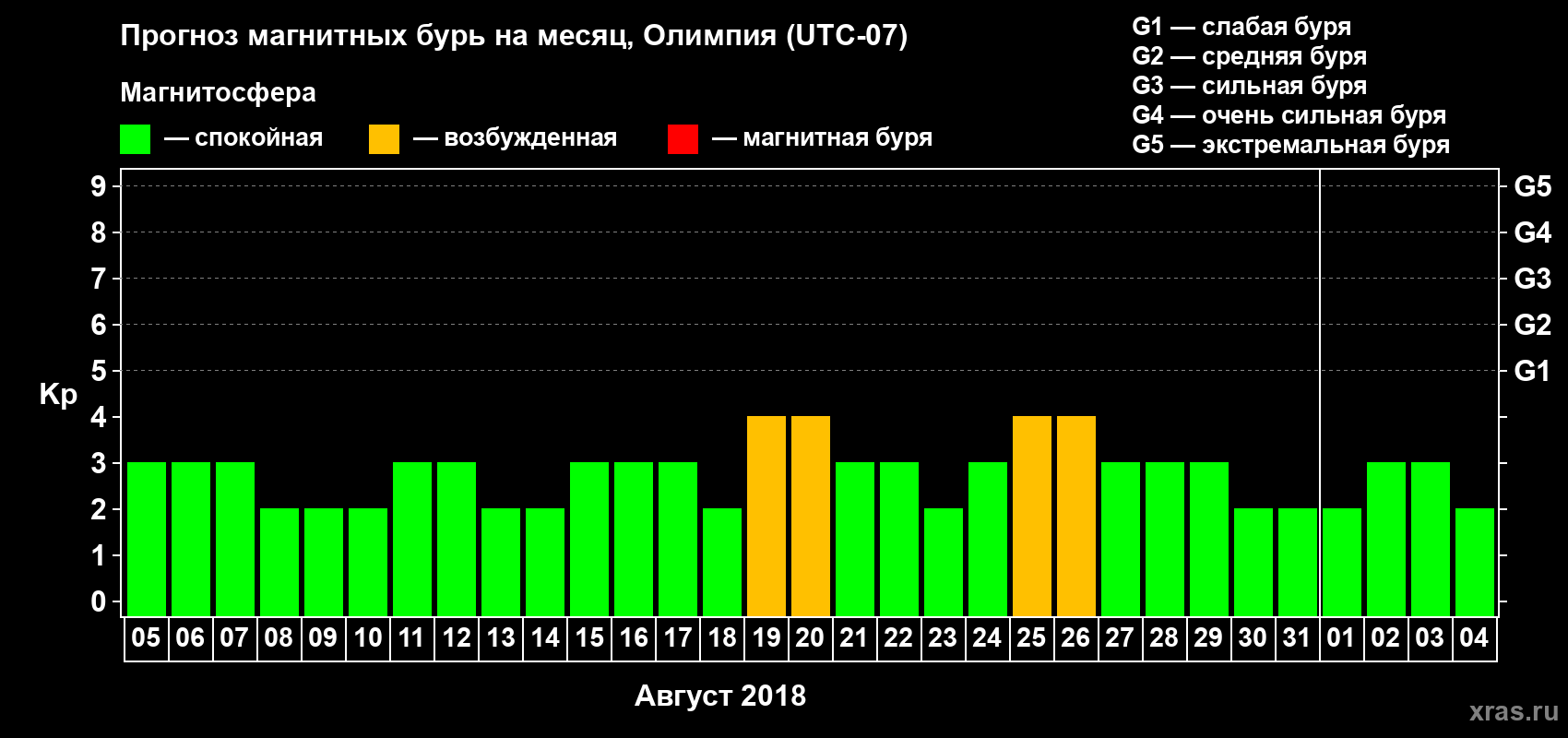 Прогноз максимального суточного геомагнитного индекса Kp на <b>1 месяц</b> (31 день) <b>с 05 августа по 04 сентября 2018 г</b>