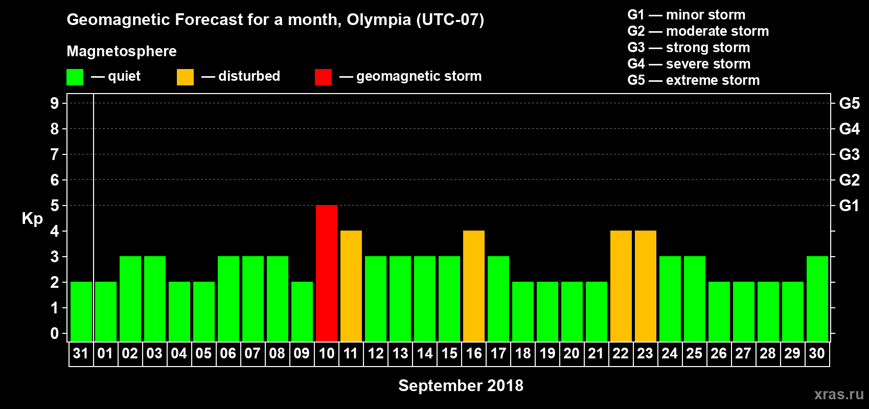 Forecast of the daily maximal value of geomagnetic index Kp for <b>1 month</b> (31 days) <b>from Aug 31, 2018 to Sep 30, 2018</b>