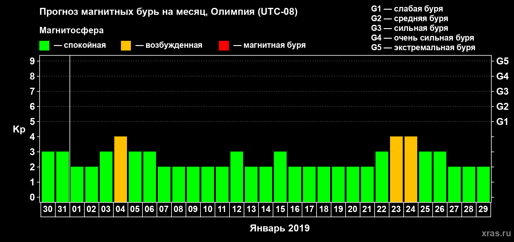 Прогноз максимального суточного геомагнитного индекса Kp на <b>1 месяц</b> (31 день) <b>с 30 декабря 2018 г по 29 января 2019 г</b>