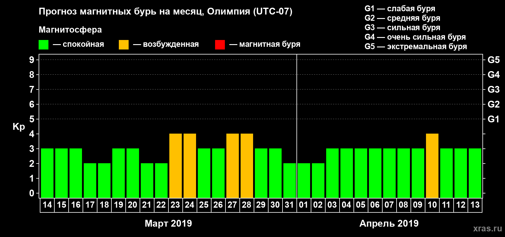Прогноз максимального суточного геомагнитного индекса Kp на <b>1 месяц</b> (31 день) <b>с 14 марта по 13 апреля 2019 г</b>