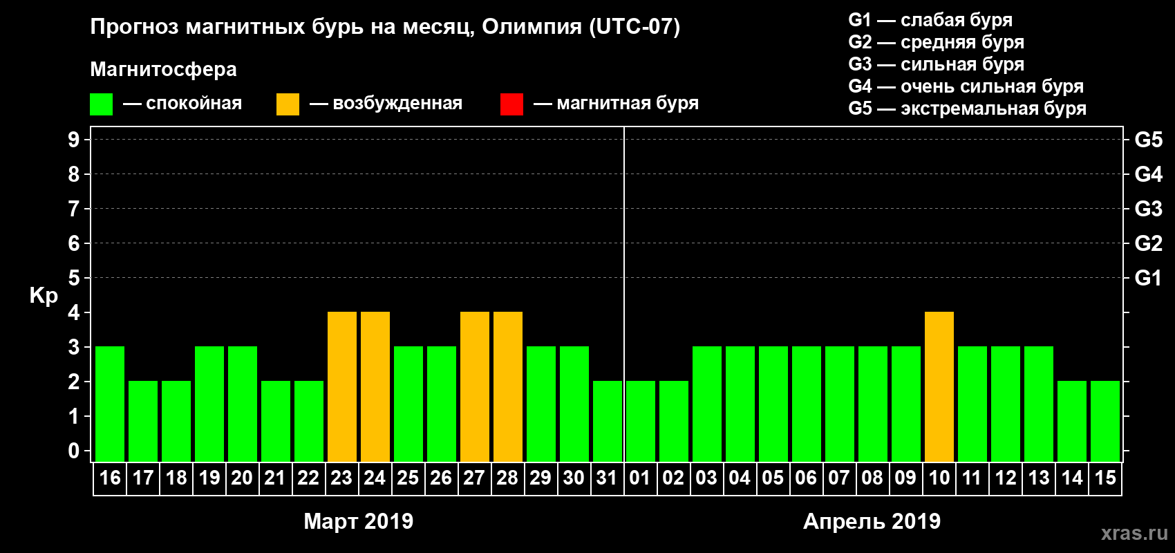 Прогноз максимального суточного геомагнитного индекса Kp на <b>1 месяц</b> (31 день) <b>с 16 марта по 15 апреля 2019 г</b>