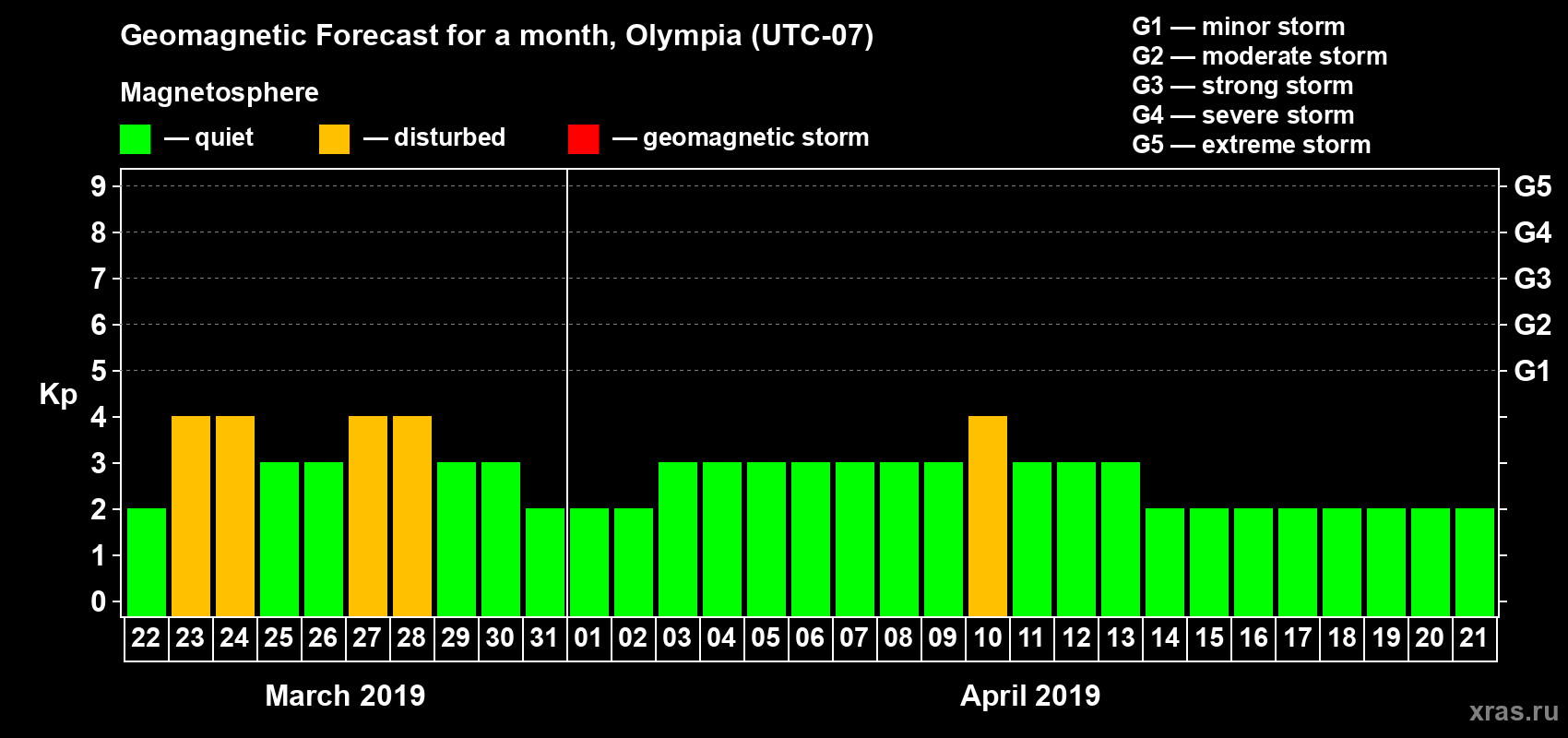 Forecast of the daily maximal value of geomagnetic index Kp for <b>1 month</b> (31 days) <b>from Mar 22, 2019 to Apr 21, 2019</b>
