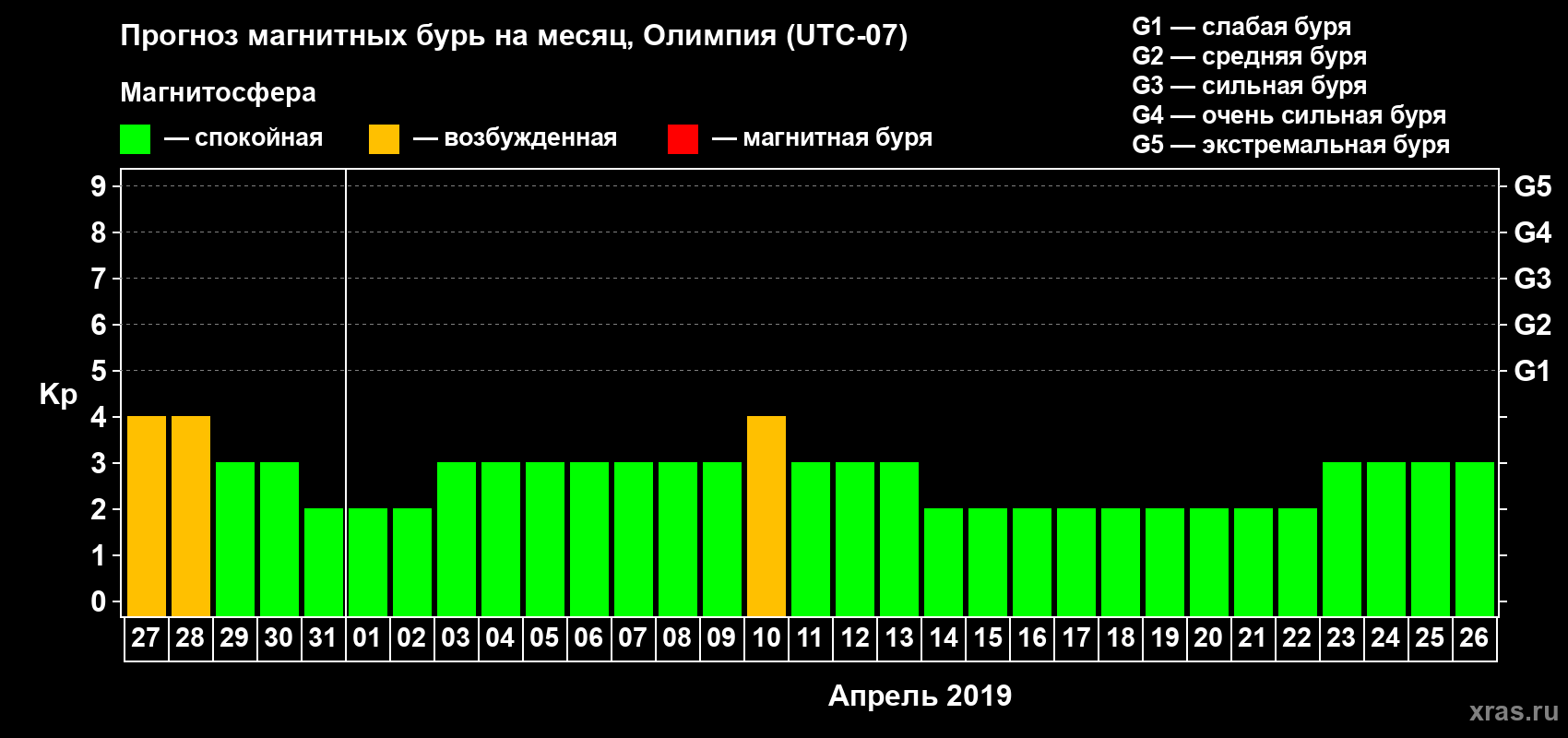 Прогноз максимального суточного геомагнитного индекса Kp на <b>1 месяц</b> (31 день) <b>с 27 марта по 26 апреля 2019 г</b>