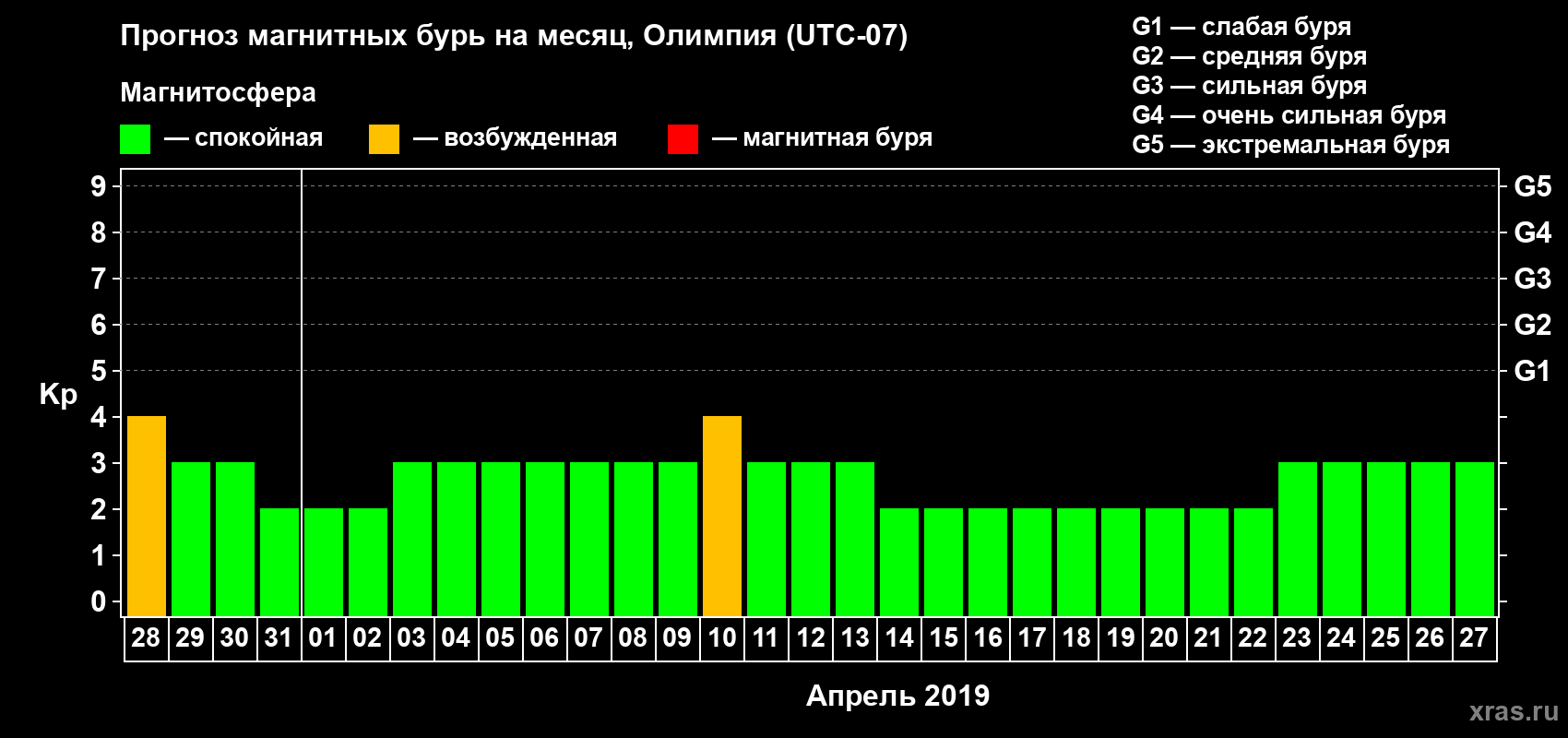 Прогноз максимального суточного геомагнитного индекса Kp на <b>1 месяц</b> (31 день) <b>с 28 марта по 27 апреля 2019 г</b>