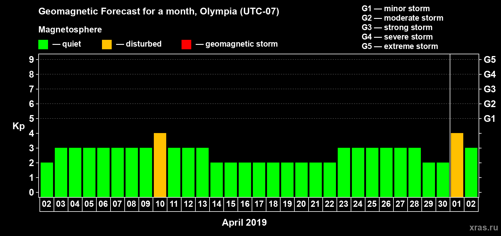 Forecast of the daily maximal value of geomagnetic index Kp for <b>1 month</b> (31 days) <b>from Apr 02, 2019 to May 02, 2019</b>