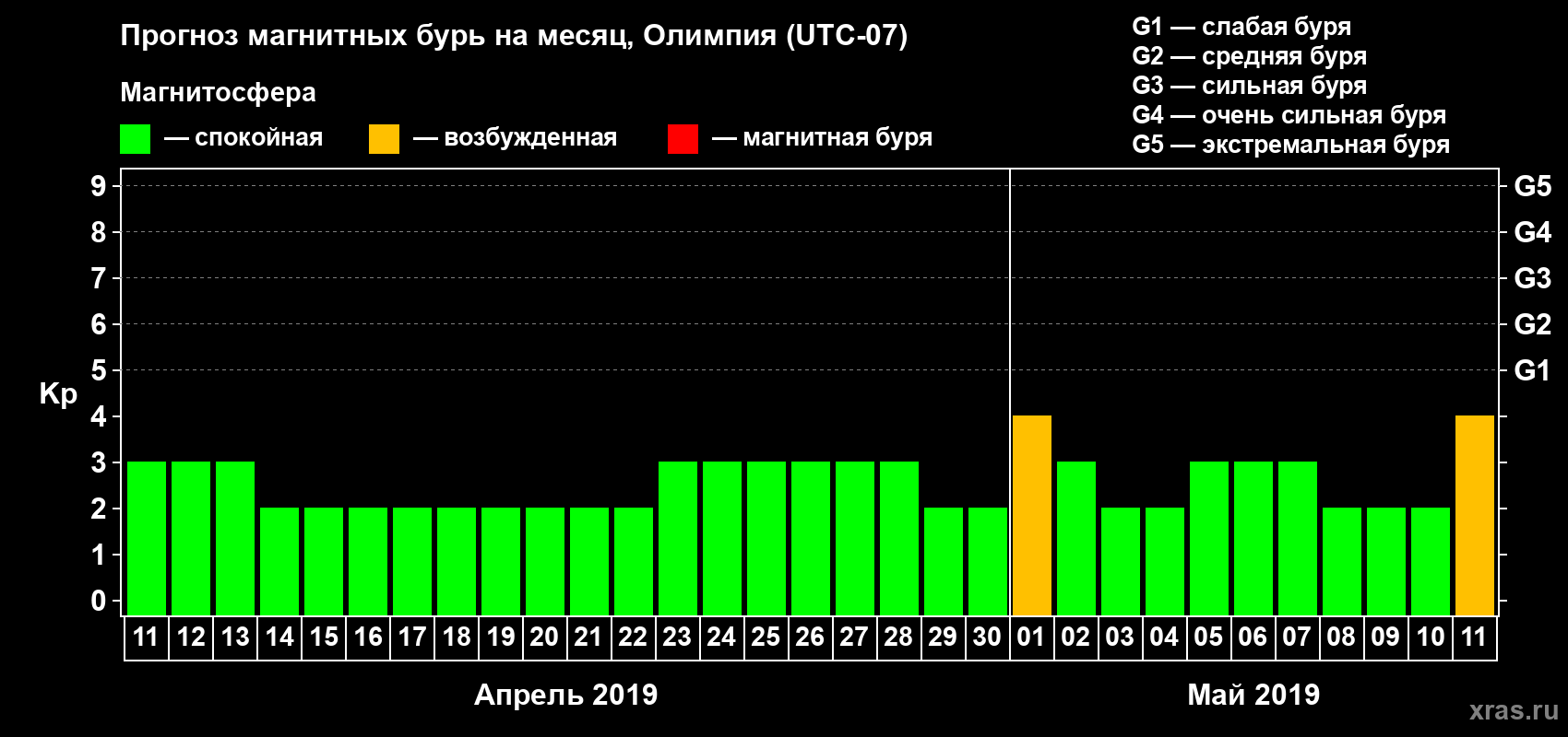 Прогноз максимального суточного геомагнитного индекса Kp на <b>1 месяц</b> (31 день) <b>с 11 апреля по 11 мая 2019 г</b>