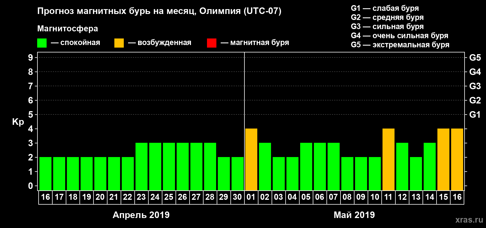 Прогноз максимального суточного геомагнитного индекса Kp на <b>1 месяц</b> (31 день) <b>с 16 апреля по 16 мая 2019 г</b>