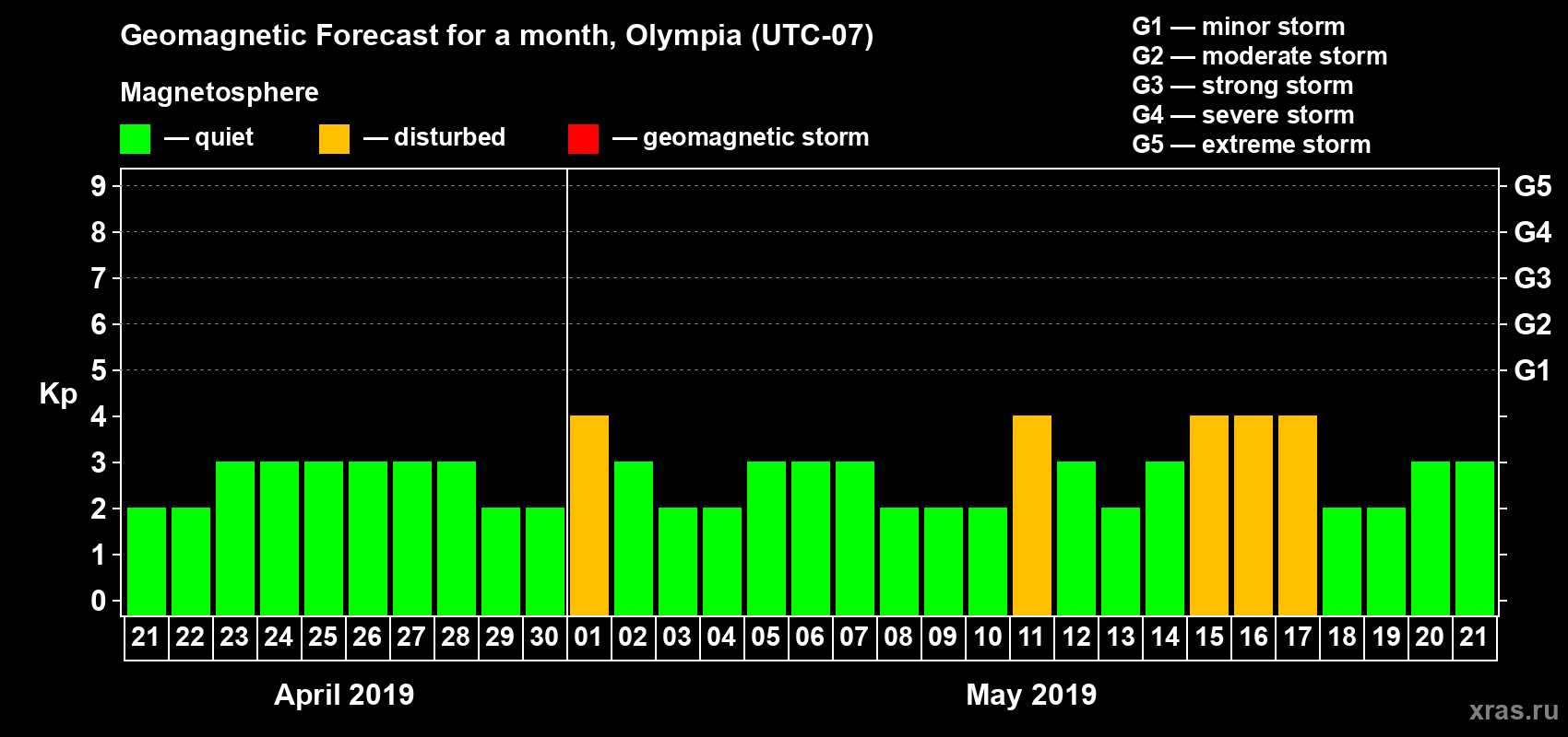Forecast of the daily maximal value of geomagnetic index Kp for <b>1 month</b> (31 days) <b>from Apr 21, 2019 to May 21, 2019</b>
