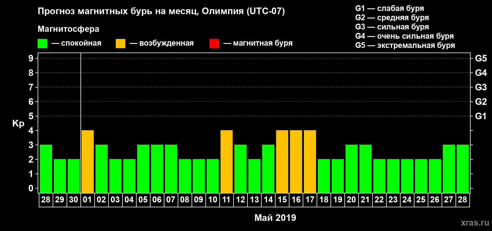 Прогноз максимального суточного геомагнитного индекса Kp на <b>1 месяц</b> (31 день) <b>с 28 апреля по 28 мая 2019 г</b>