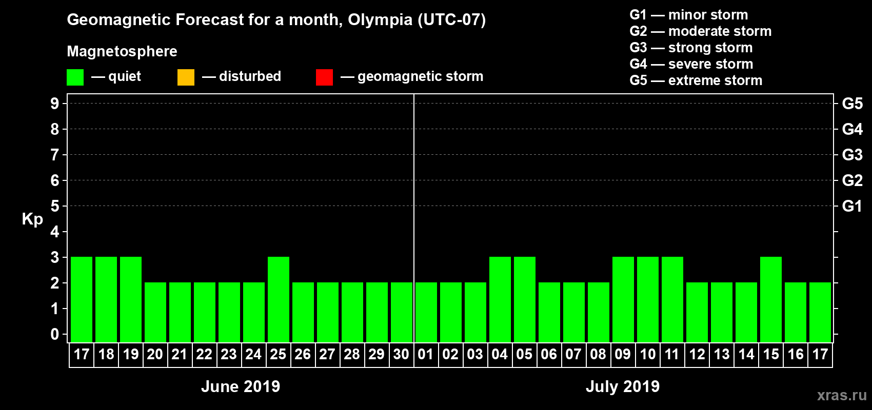 Forecast of the daily maximal value of geomagnetic index Kp for <b>1 month</b> (31 days) <b>from Jun 17, 2019 to Jul 17, 2019</b>