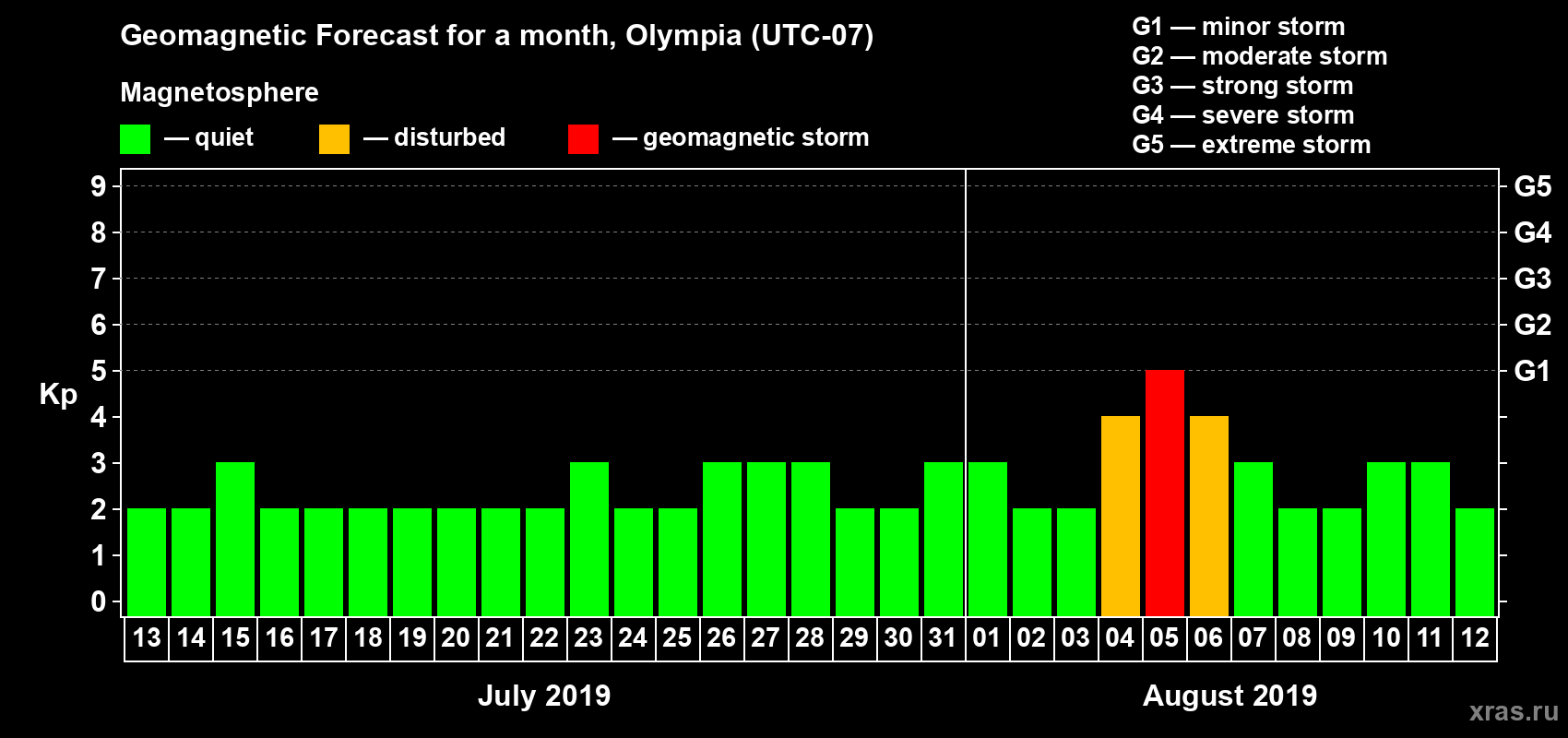 Forecast of the daily maximal value of geomagnetic index Kp for <b>1 month</b> (31 days) <b>from Jul 13, 2019 to Aug 12, 2019</b>