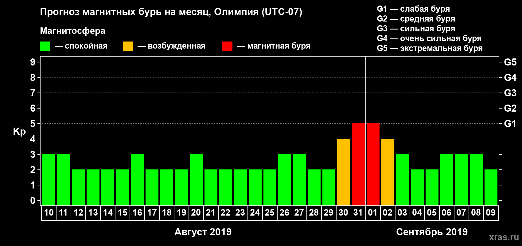 Прогноз максимального суточного геомагнитного индекса Kp на <b>1 месяц</b> (31 день) <b>с 10 августа по 09 сентября 2019 г</b>
