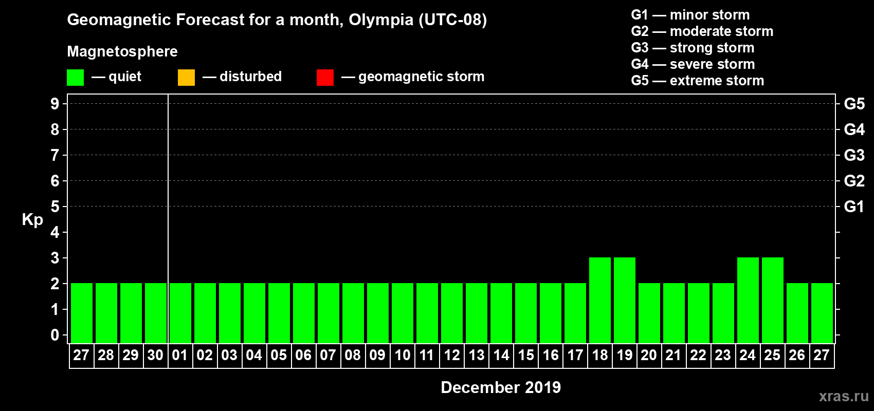 Forecast of the daily maximal value of geomagnetic index Kp for <b>1 month</b> (31 days) <b>from Nov 27, 2019 to Dec 27, 2019</b>