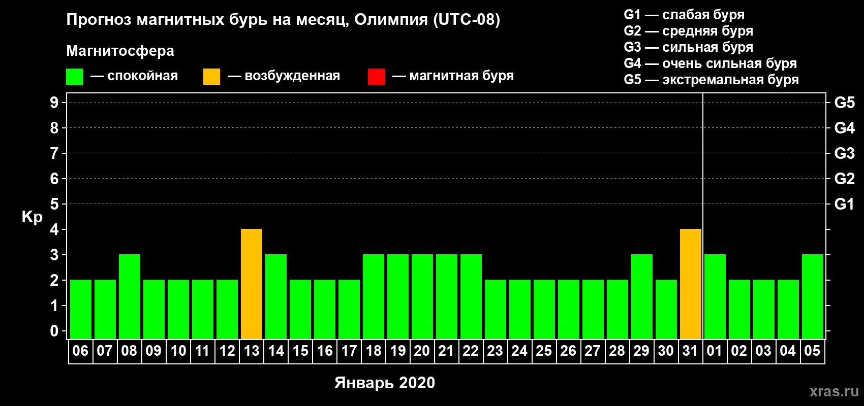 Прогноз максимального суточного геомагнитного индекса Kp на <b>1 месяц</b> (31 день) <b>с 06 января по 05 февраля 2020 г</b>