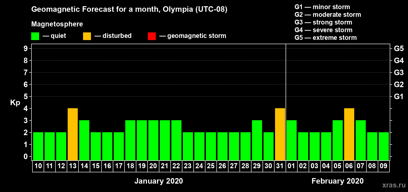 Forecast of the daily maximal value of geomagnetic index Kp for <b>1 month</b> (31 days) <b>from Jan 10, 2020 to Feb 09, 2020</b>