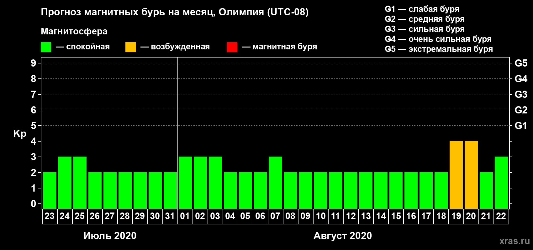 Прогноз максимального суточного геомагнитного индекса Kp на <b>1 месяц</b> (31 день) <b>с 23 июля по 22 августа 2020 г</b>