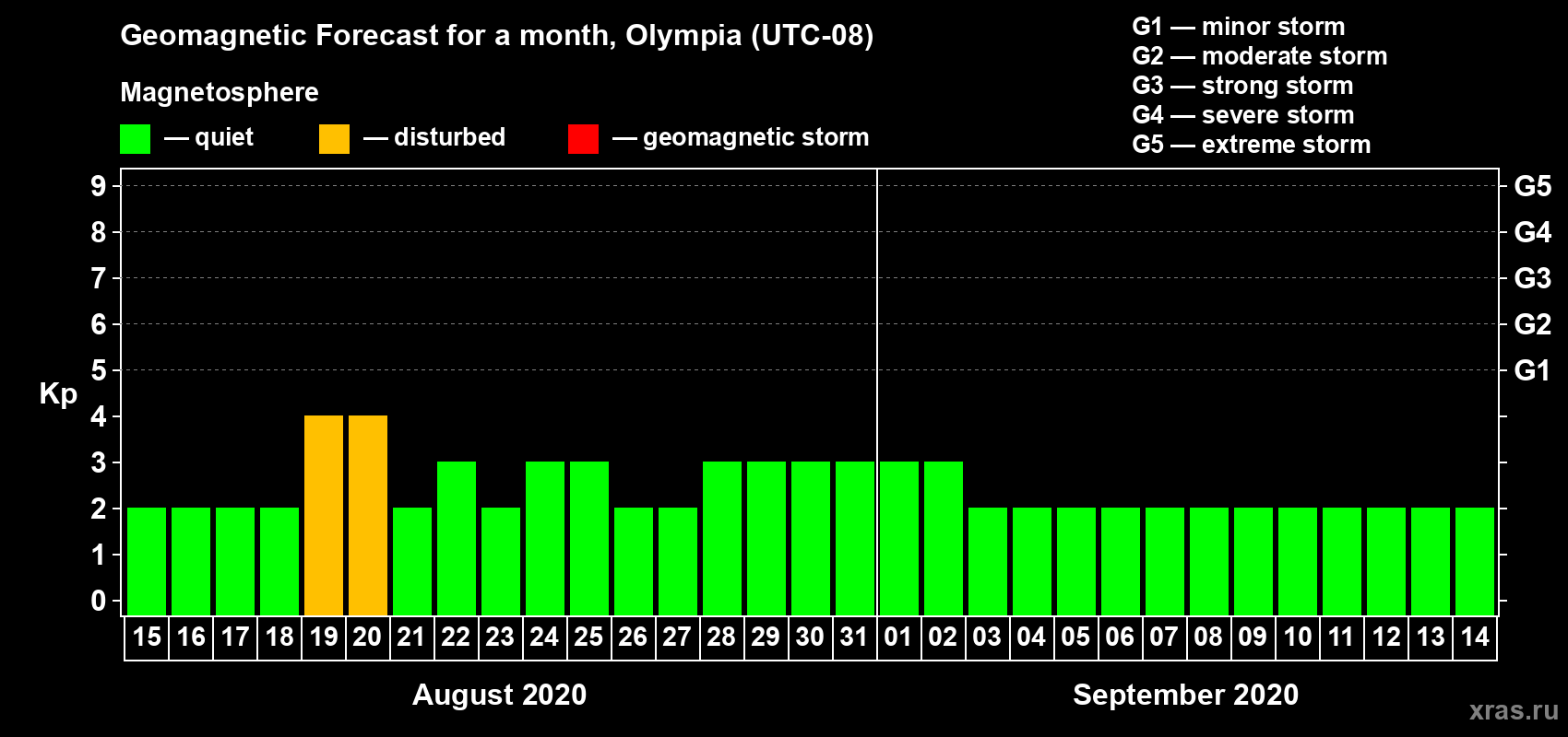 Forecast of the daily maximal value of geomagnetic index Kp for <b>1 month</b> (31 days) <b>from Aug 15, 2020 to Sep 14, 2020</b>