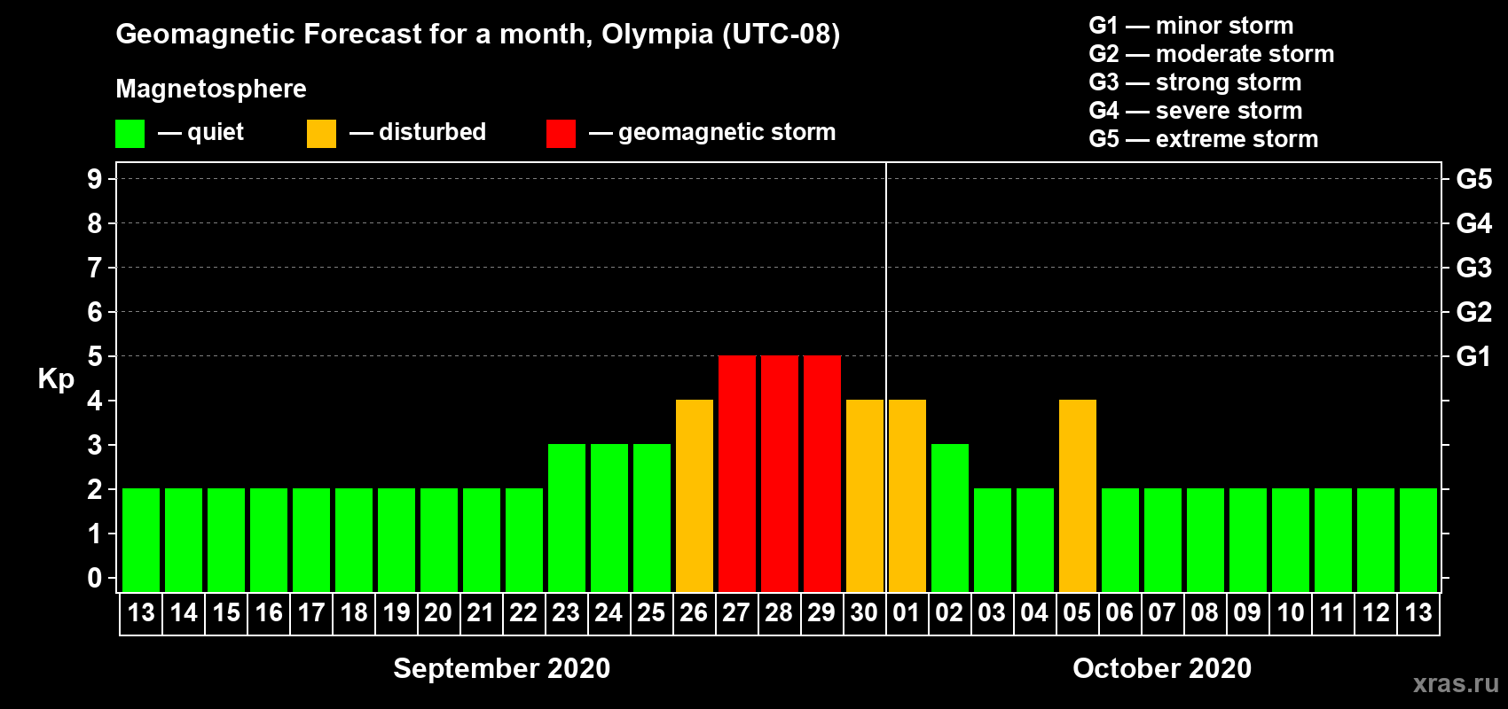 Forecast of the daily maximal value of geomagnetic index Kp for <b>1 month</b> (31 days) <b>from Sep 13, 2020 to Oct 13, 2020</b>
