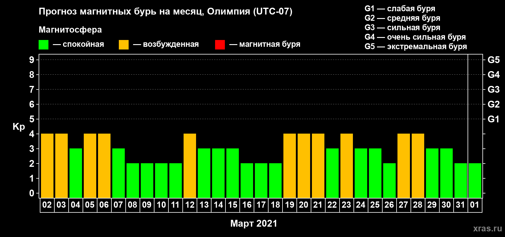 Прогноз максимального суточного геомагнитного индекса Kp на <b>1 месяц</b> (31 день) <b>с 02 марта по 01 апреля 2021 г</b>