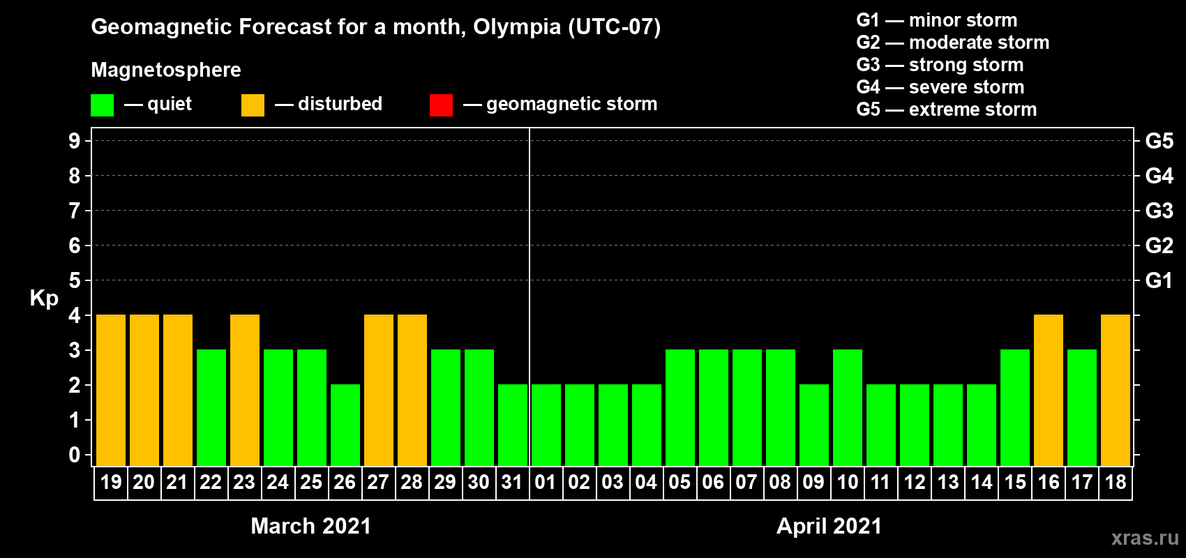 Forecast of the daily maximal value of geomagnetic index Kp for <b>1 month</b> (31 days) <b>from Mar 19, 2021 to Apr 18, 2021</b>