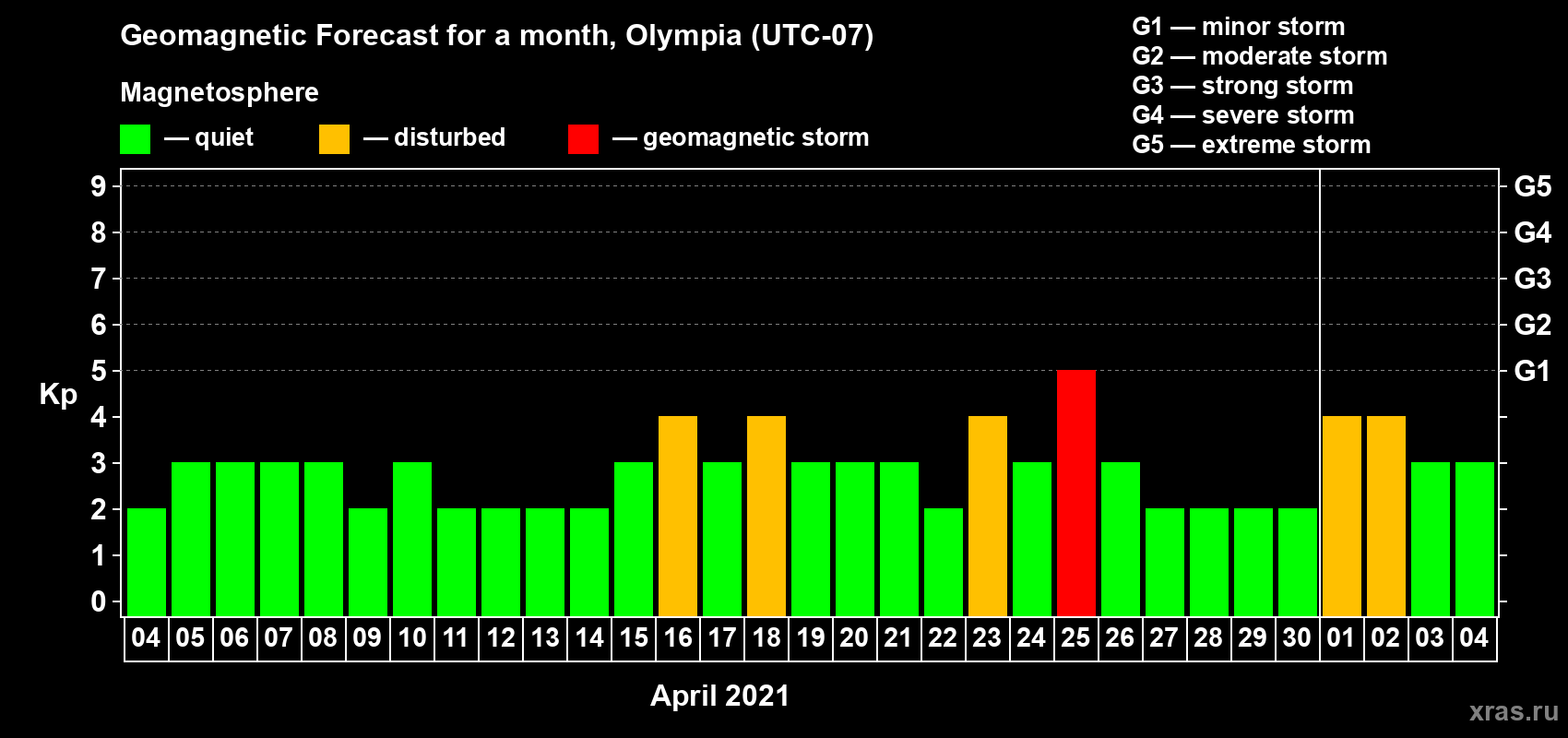 Forecast of the daily maximal value of geomagnetic index Kp for <b>1 month</b> (31 days) <b>from Apr 04, 2021 to May 04, 2021</b>
