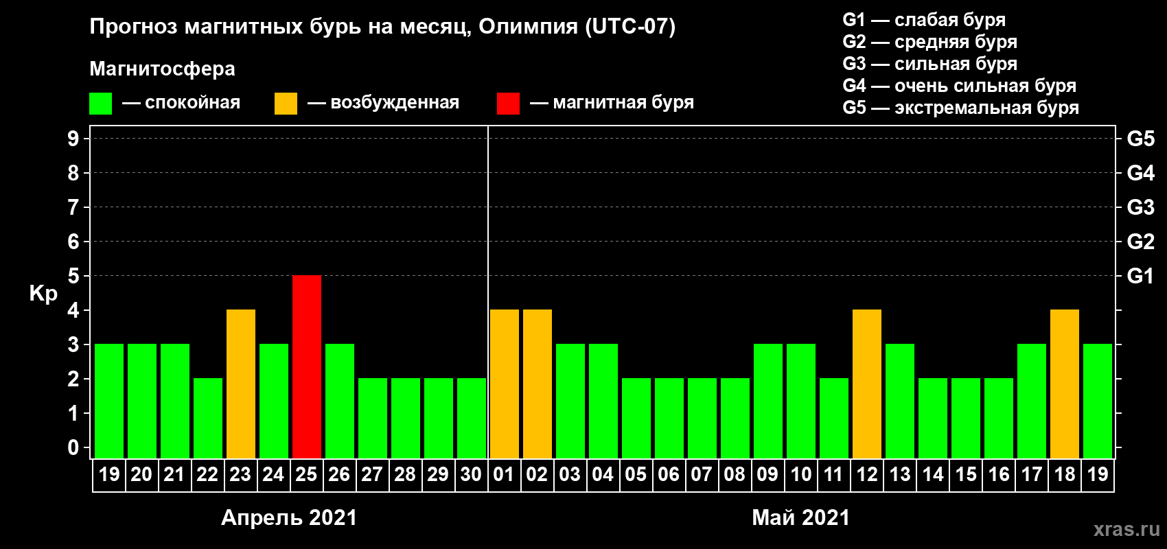 Прогноз максимального суточного геомагнитного индекса Kp на <b>1 месяц</b> (31 день) <b>с 19 апреля по 19 мая 2021 г</b>