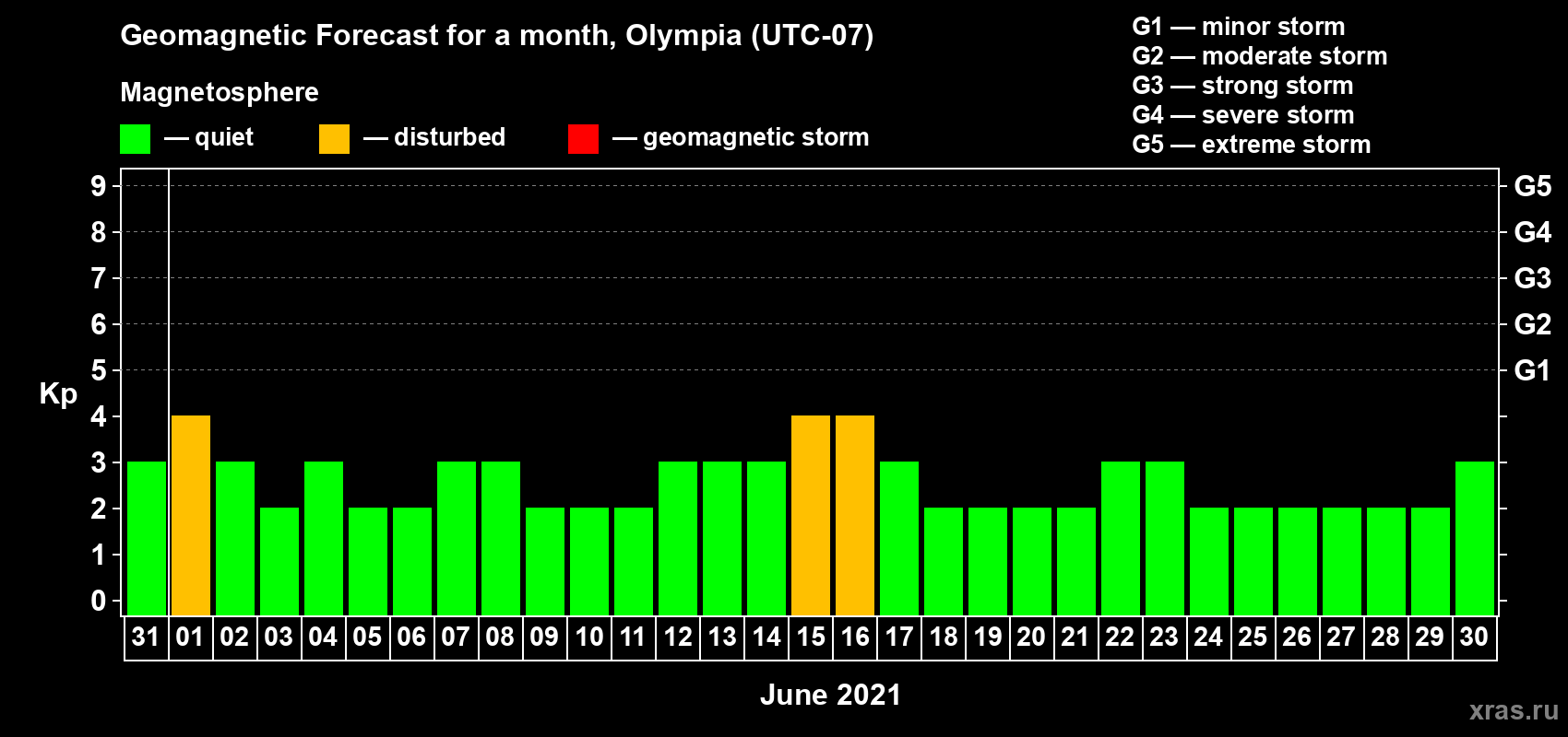 Forecast of the daily maximal value of geomagnetic index Kp for <b>1 month</b> (31 days) <b>from May 31, 2021 to Jun 30, 2021</b>