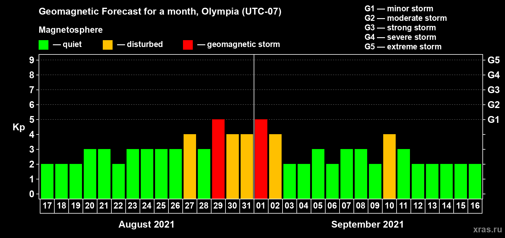Forecast of the daily maximal value of geomagnetic index Kp for <b>1 month</b> (31 days) <b>from Aug 17, 2021 to Sep 16, 2021</b>