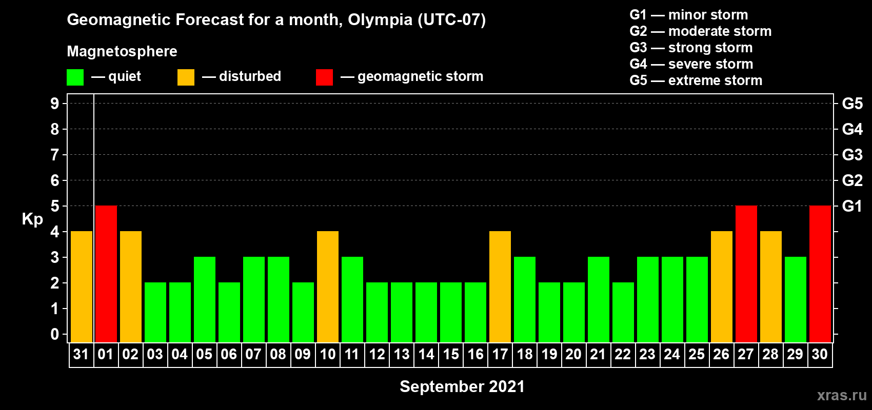 Forecast of the daily maximal value of geomagnetic index Kp for <b>1 month</b> (31 days) <b>from Aug 31, 2021 to Sep 30, 2021</b>