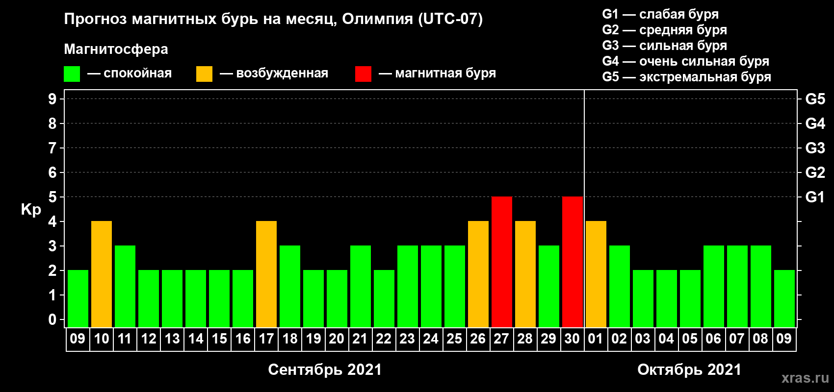 Прогноз максимального суточного геомагнитного индекса Kp на <b>1 месяц</b> (31 день) <b>с 09 сентября по 09 октября 2021 г</b>
