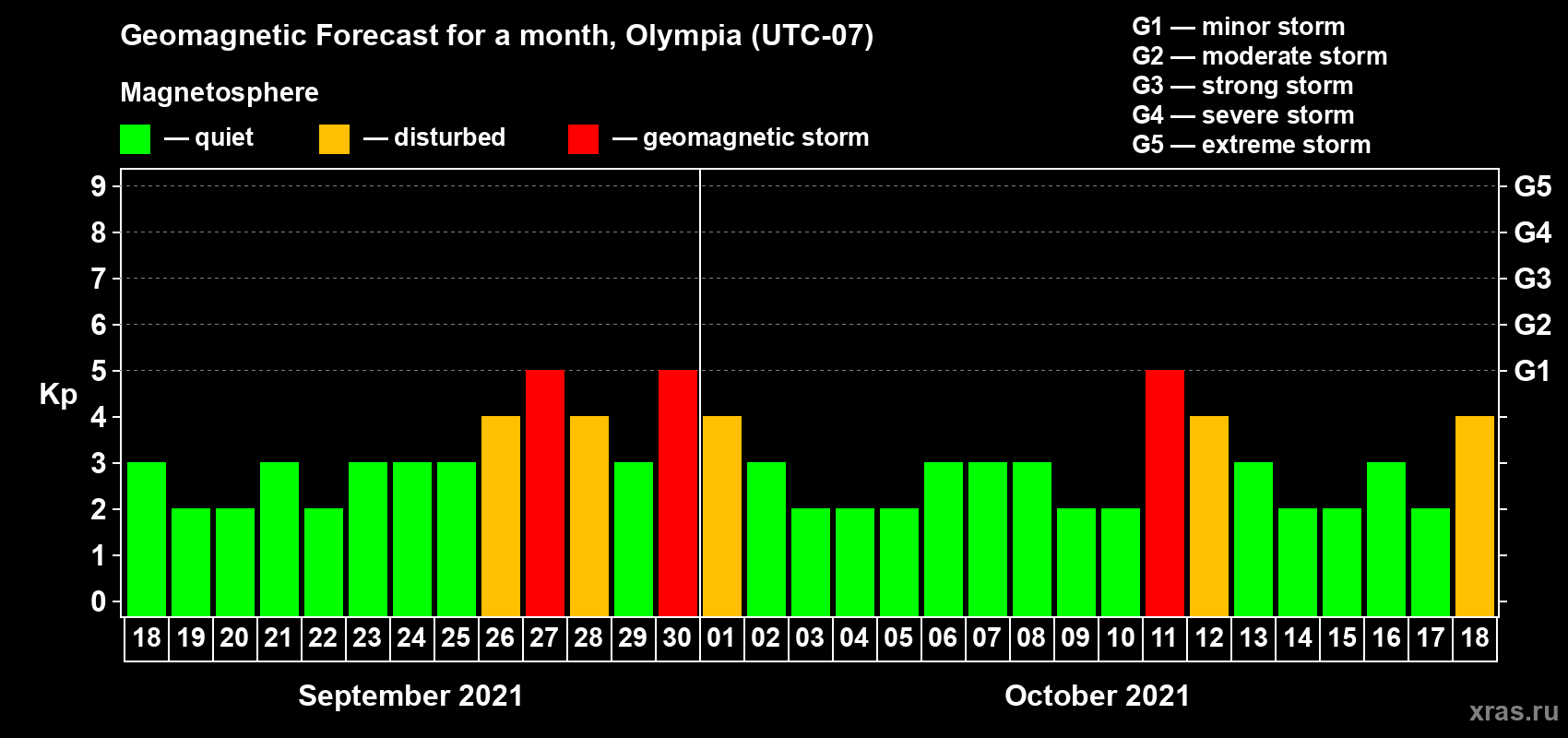 Forecast of the daily maximal value of geomagnetic index Kp for <b>1 month</b> (31 days) <b>from Sep 18, 2021 to Oct 18, 2021</b>
