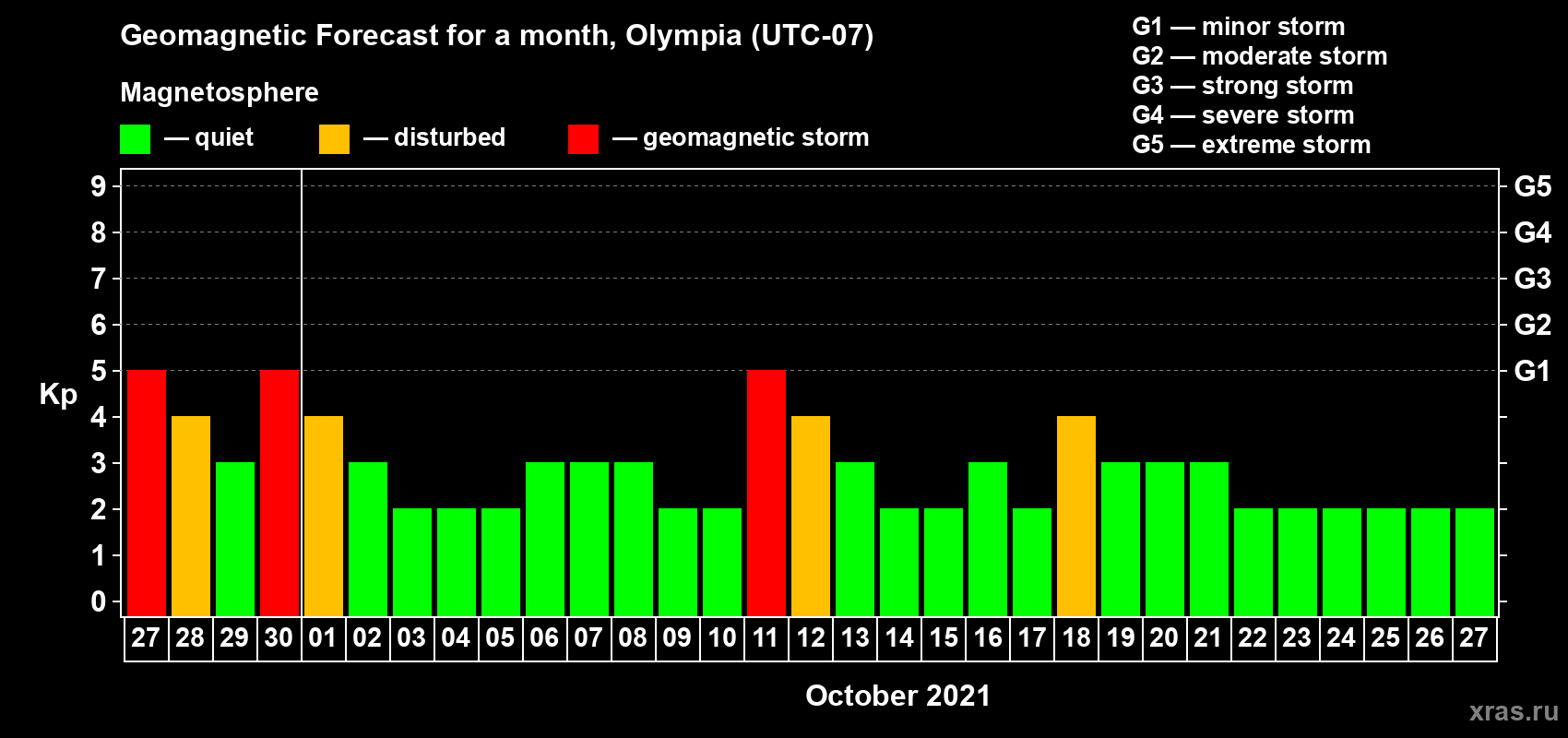 Forecast of the daily maximal value of geomagnetic index Kp for <b>1 month</b> (31 days) <b>from Sep 27, 2021 to Oct 27, 2021</b>